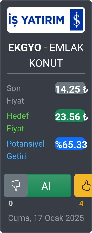 İş Yatırım EKGYO Emlak Konut GYO için hedef fiyatını 20 63 TL den 23