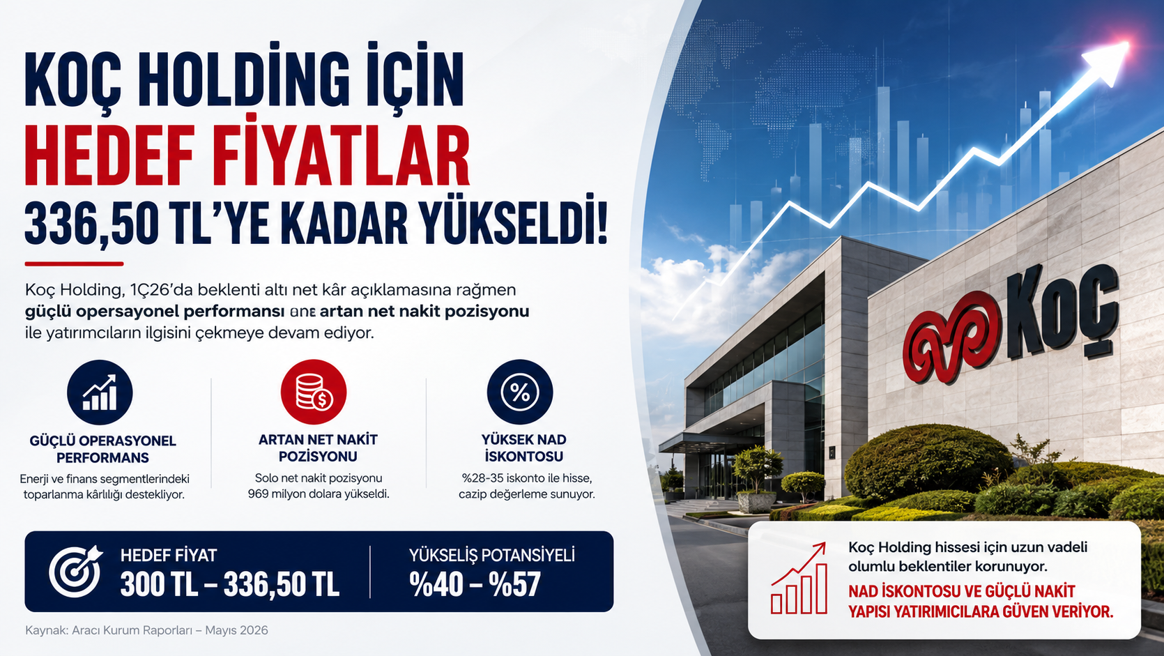 Koç Holding Hissesi İçin Yeni Hedef Fiyatlar Açıklandı